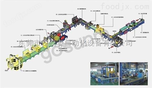 东莞市无人化包装流水线哪家好？*【*自动化】 东莞市无人化包装生产线