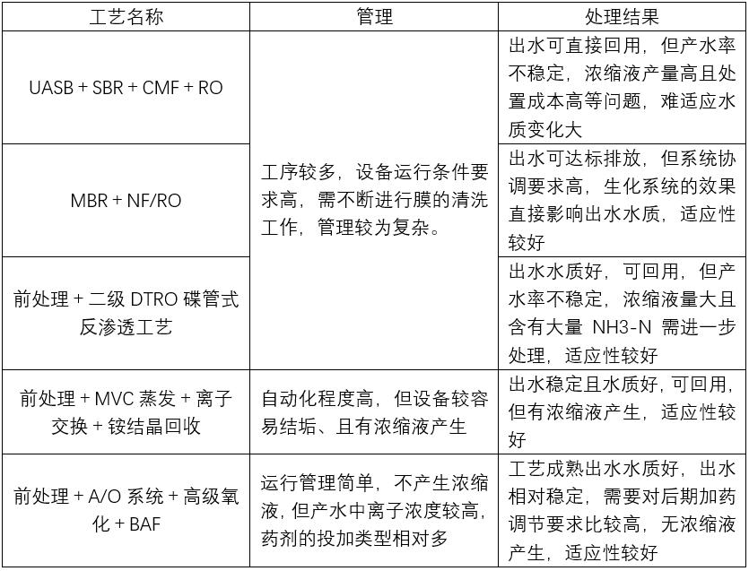 4大垃圾渗滤液的处理难题,你能搞定几个?